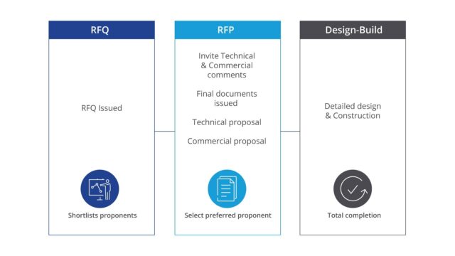 Progressive Design-Build: A Primer On This… | Colliers Project Leaders